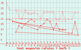 Courbe de la force du vent pour Bernina