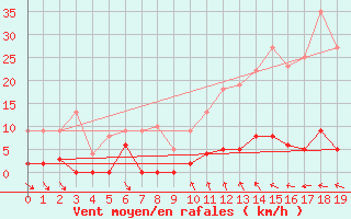 Courbe de la force du vent pour Sablires Oara (07)