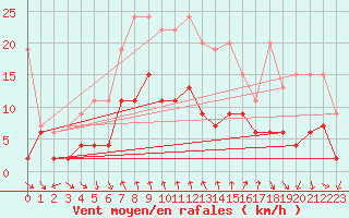 Courbe de la force du vent pour Comprovasco