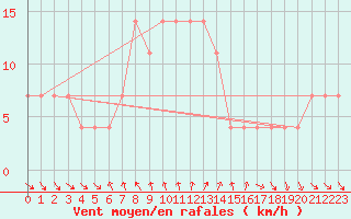 Courbe de la force du vent pour Moenichkirchen