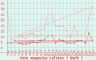 Courbe de la force du vent pour Gersau