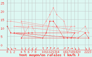 Courbe de la force du vent pour Roquetas de Mar