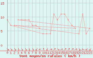 Courbe de la force du vent pour Biskra