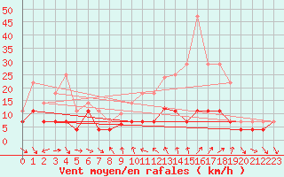 Courbe de la force du vent pour Lagunas de Somoza