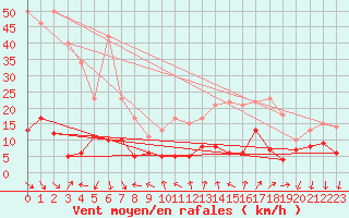 Courbe de la force du vent pour Gap (05)