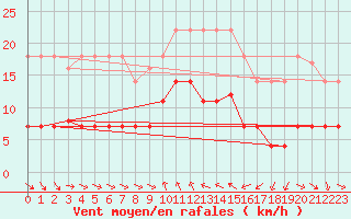 Courbe de la force du vent pour Cervera de Pisuerga