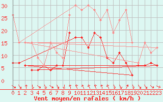 Courbe de la force du vent pour Comprovasco