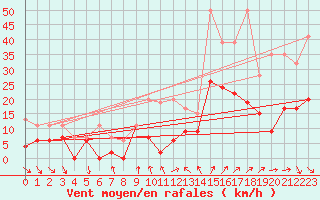 Courbe de la force du vent pour Nyon-Changins (Sw)