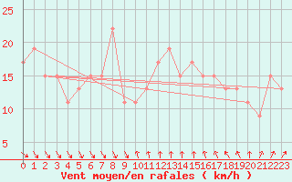 Courbe de la force du vent pour Inverbervie