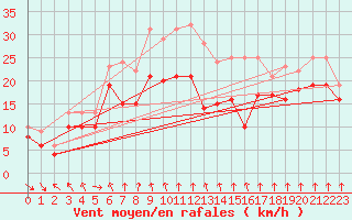 Courbe de la force du vent pour Neu Ulrichstein