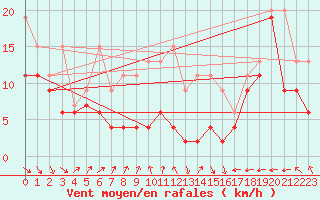 Courbe de la force du vent pour Pilatus