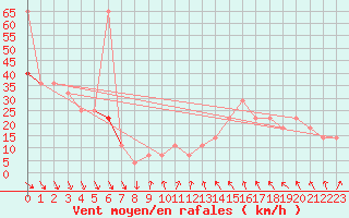 Courbe de la force du vent pour Leiser Berge