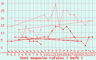 Courbe de la force du vent pour Cervera de Pisuerga