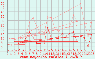 Courbe de la force du vent pour Grenoble/St-Etienne-St-Geoirs (38)