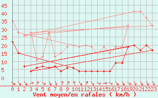 Courbe de la force du vent pour Monte Generoso