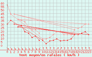 Courbe de la force du vent pour Brignogan (29)