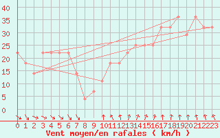 Courbe de la force du vent pour Chopok