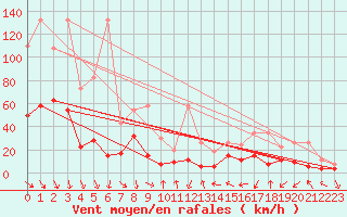 Courbe de la force du vent pour Gornergrat
