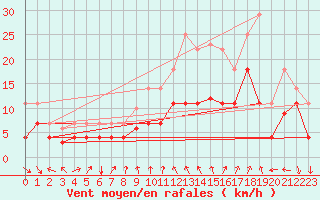 Courbe de la force du vent pour Talarn