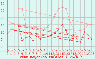 Courbe de la force du vent pour Nmes - Garons (30)
