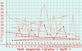 Courbe de la force du vent pour Aigle (Sw)