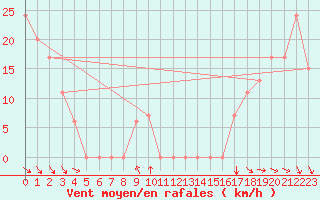 Courbe de la force du vent pour Santa Maria, Santa Maria Public Airport