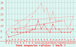 Courbe de la force du vent pour Harstad