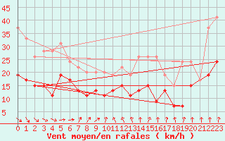 Courbe de la force du vent pour Lannion (22)