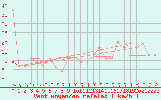 Courbe de la force du vent pour Sletterhage 