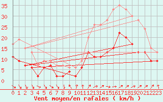 Courbe de la force du vent pour Dijon / Longvic (21)
