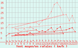 Courbe de la force du vent pour Bourg-Saint-Maurice (73)