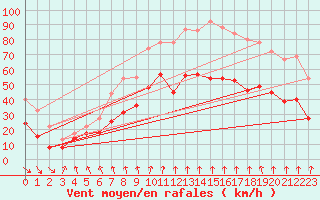 Courbe de la force du vent pour Cap de la Hague (50)