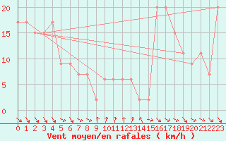 Courbe de la force du vent pour Sletterhage 