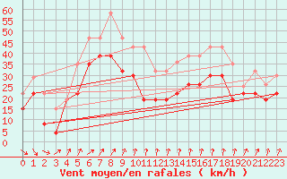 Courbe de la force du vent pour Mont-Aigoual (30)