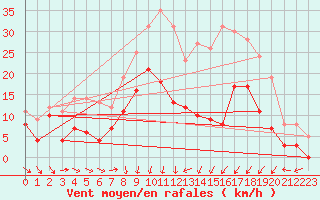 Courbe de la force du vent pour Charleville-Mzires (08)