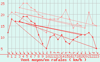 Courbe de la force du vent pour Alistro (2B)