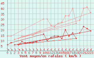 Courbe de la force du vent pour Villacoublay (78)