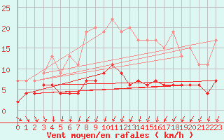 Courbe de la force du vent pour Romorantin (41)
