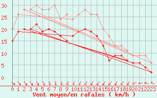 Courbe de la force du vent pour Cap de la Hague (50)