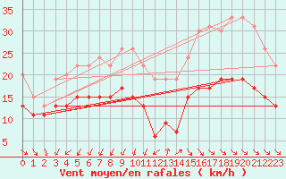 Courbe de la force du vent pour Ile d