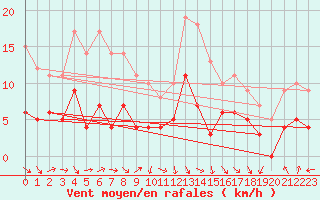 Courbe de la force du vent pour Agen (47)
