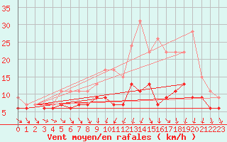 Courbe de la force du vent pour Poitiers (86)