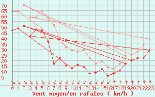 Courbe de la force du vent pour Pointe du Raz (29)