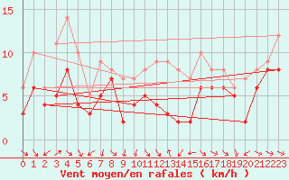 Courbe de la force du vent pour Neu Ulrichstein