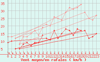 Courbe de la force du vent pour Caen (14)