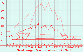 Courbe de la force du vent pour Kaisersbach-Cronhuette