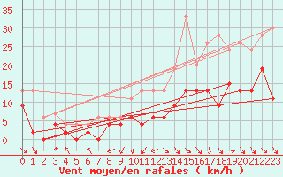 Courbe de la force du vent pour Rodez (12)