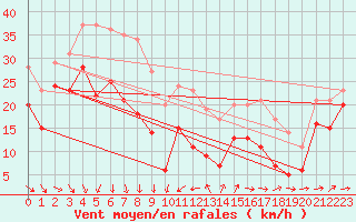 Courbe de la force du vent pour Porquerolles (83)