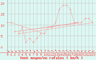 Courbe de la force du vent pour Murcia