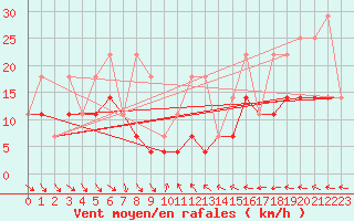 Courbe de la force du vent pour Kilsbergen-Suttarboda